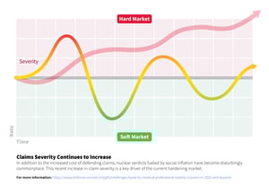 market cycle wave_Claims Severity
