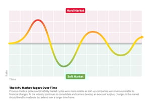 market cycle wave_Historical Taper