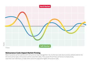 market cycle wave_Reinsurance
